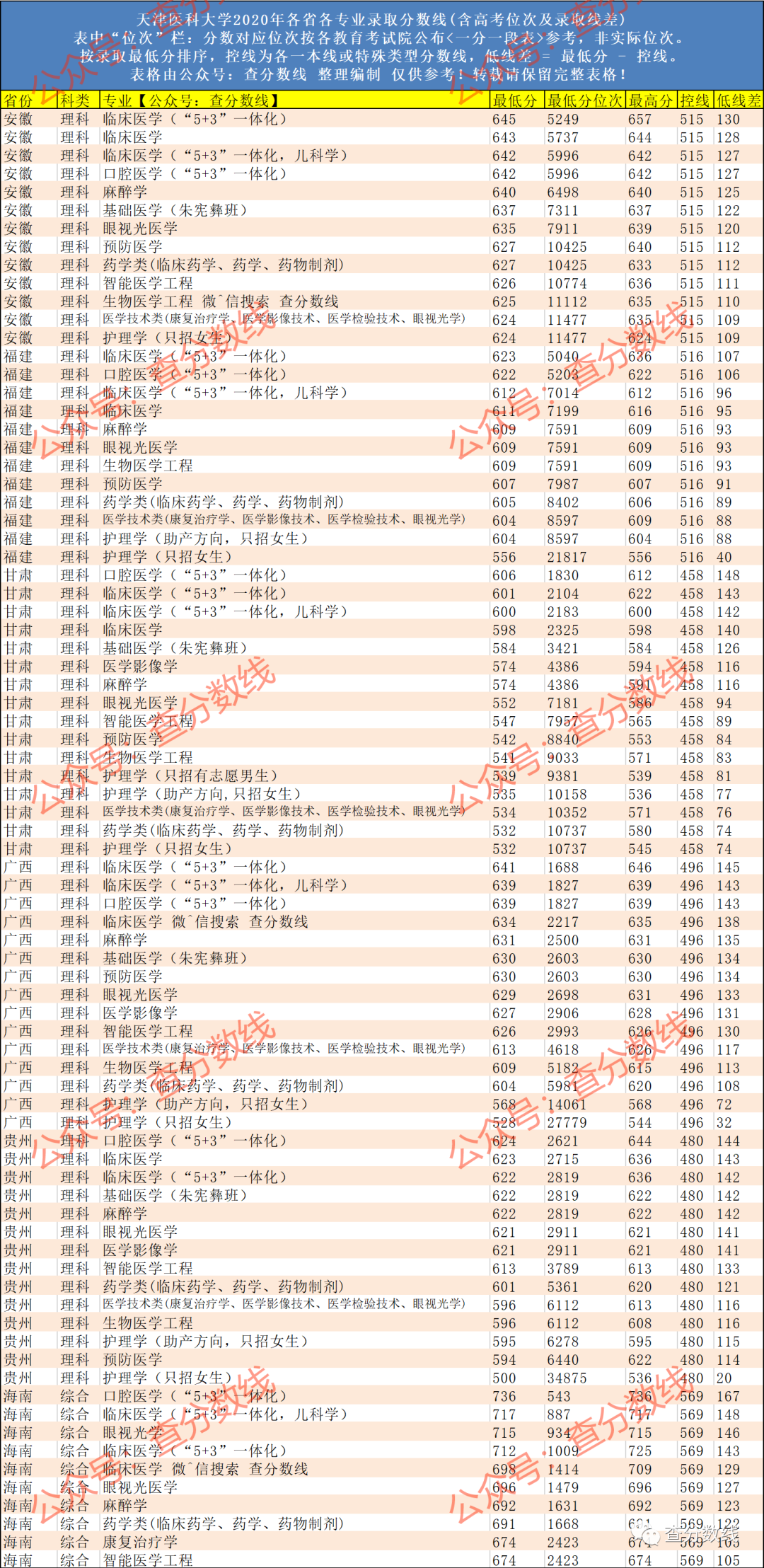 天津大学医学院分数线_天津大学医学分数线2020_天津医科大学录取分数线