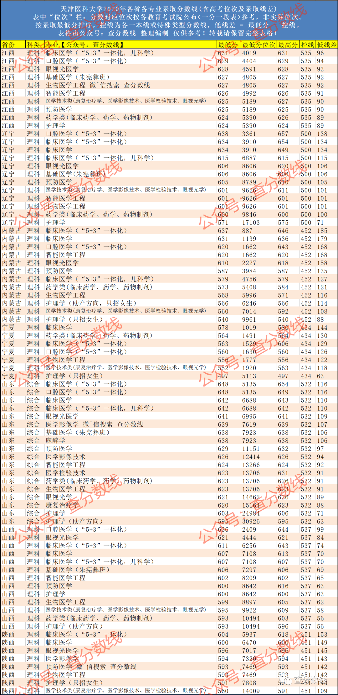 天津大学医学分数线2020_天津大学医学院分数线_天津医科大学录取分数线