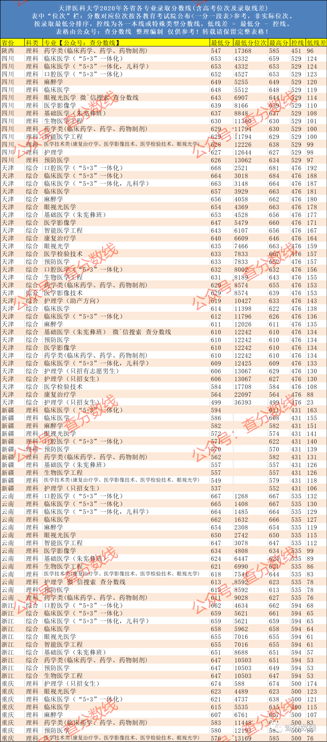 天津大学医学院分数线_天津医科大学录取分数线_天津大学医学分数线2020