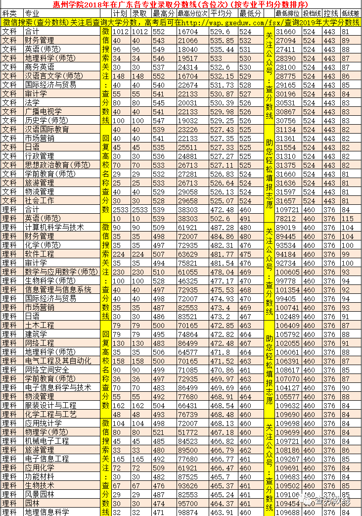 惠州录取分数学院线是多少_惠州的录取分数线_惠州学院录取分数线