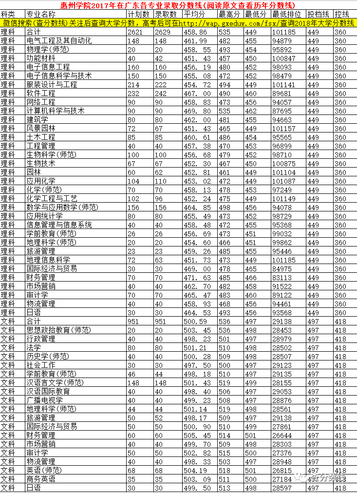 惠州的录取分数线_惠州学院录取分数线_惠州录取分数学院线是多少