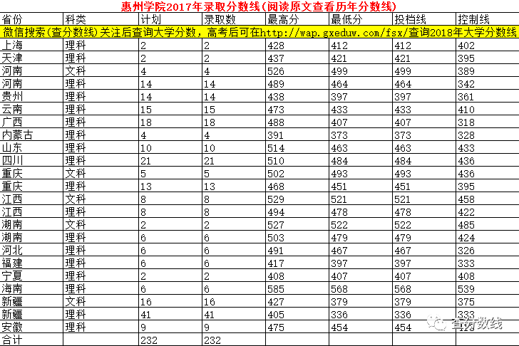 惠州的录取分数线_惠州学院录取分数线_惠州录取分数学院线是多少