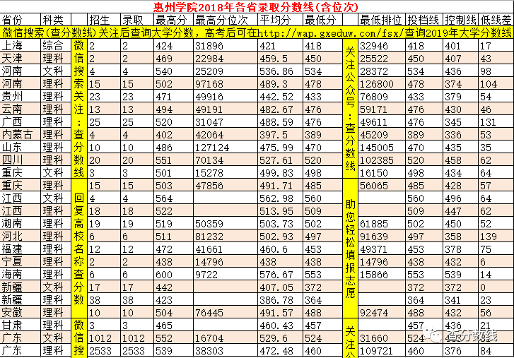 惠州录取分数学院线是多少_惠州学院录取分数线_惠州的录取分数线