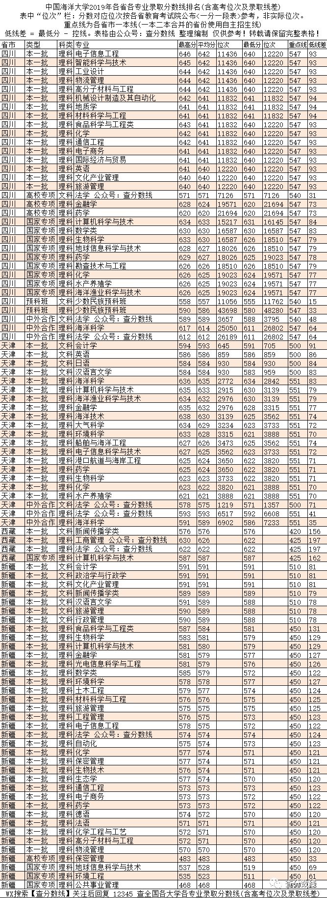 全国七所海洋大学分数线_中国海洋入取分数线_2024年海洋大学录取录取分数线（2024各省份录取分数线及位次排名）