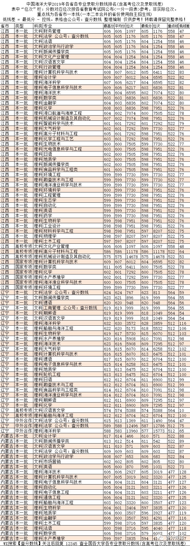 全国七所海洋大学分数线_2024年海洋大学录取录取分数线（2024各省份录取分数线及位次排名）_中国海洋入取分数线