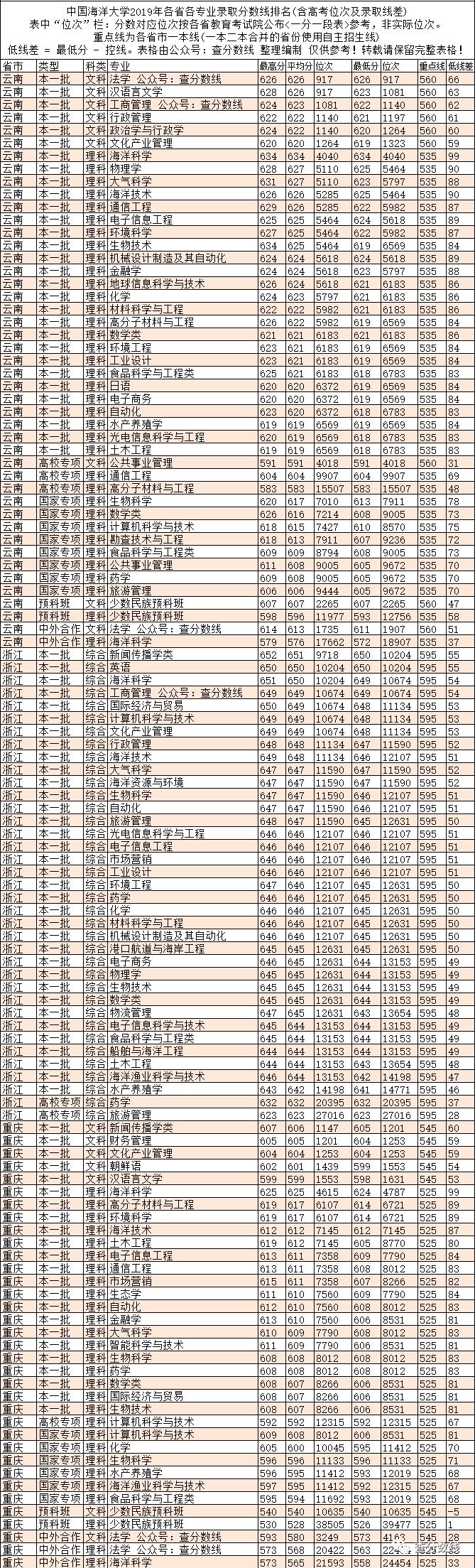 全国七所海洋大学分数线_中国海洋入取分数线_2024年海洋大学录取录取分数线（2024各省份录取分数线及位次排名）