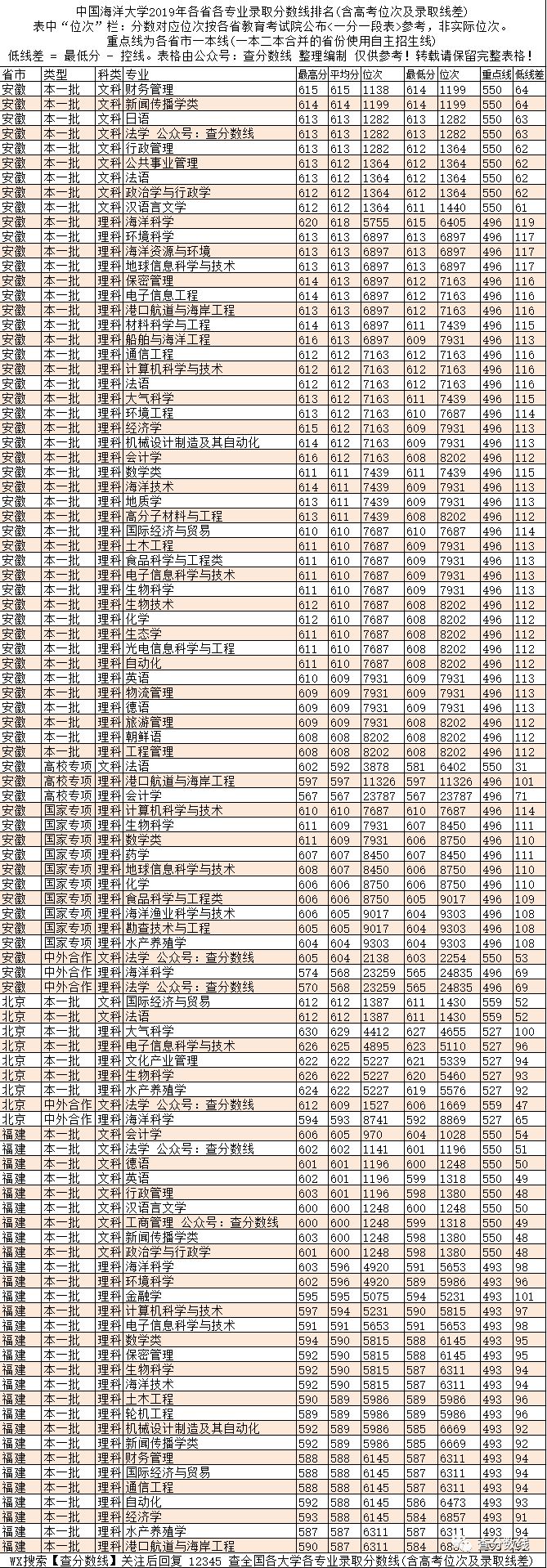 2024年海洋大学录取录取分数线（2024各省份录取分数线及位次排名）_中国海洋入取分数线_全国七所海洋大学分数线