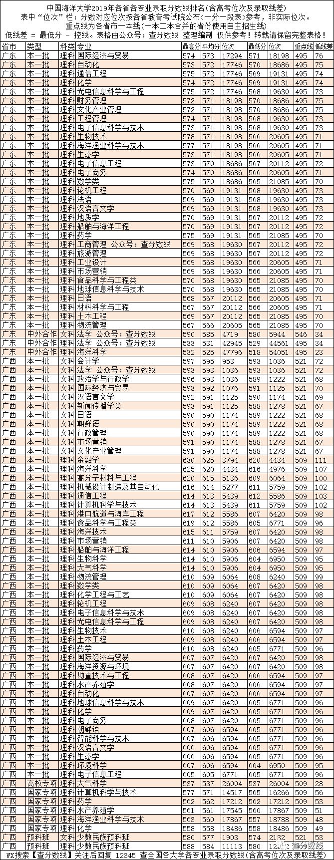 2024年海洋大學(xué)錄取錄取分?jǐn)?shù)線（2024各省份錄取分?jǐn)?shù)線及位次排名）_中國海洋入取分?jǐn)?shù)線_全國七所海洋大學(xué)分?jǐn)?shù)線