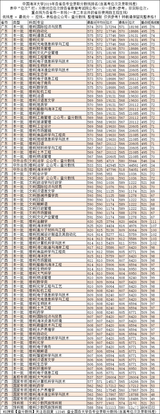 2024年海洋大学录取录取分数线（2024各省份录取分数线及位次排名）_中国海洋入取分数线_全国七所海洋大学分数线