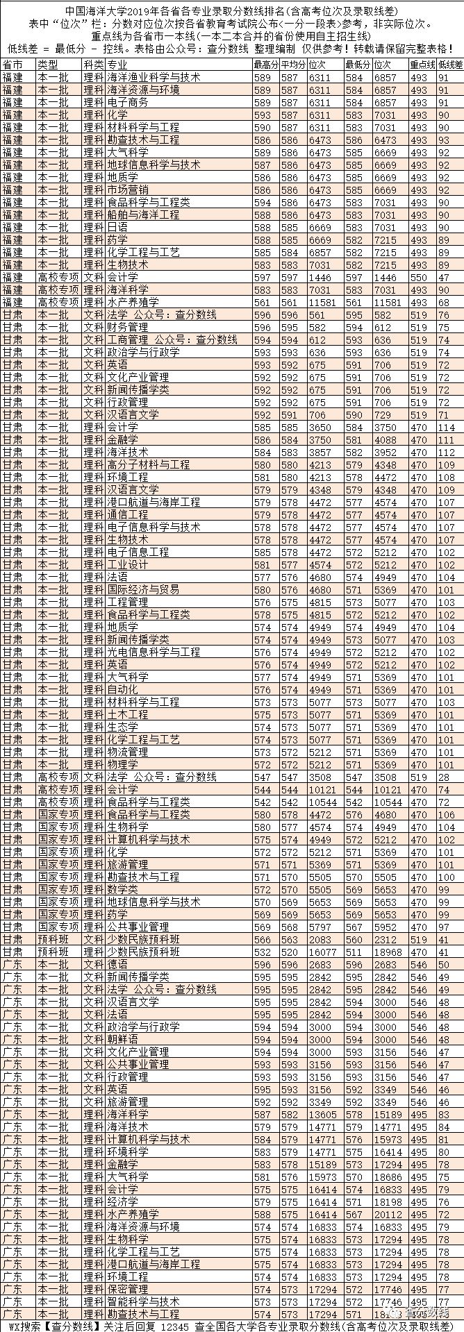 2024年海洋大学录取录取分数线（2024各省份录取分数线及位次排名）_全国七所海洋大学分数线_中国海洋入取分数线