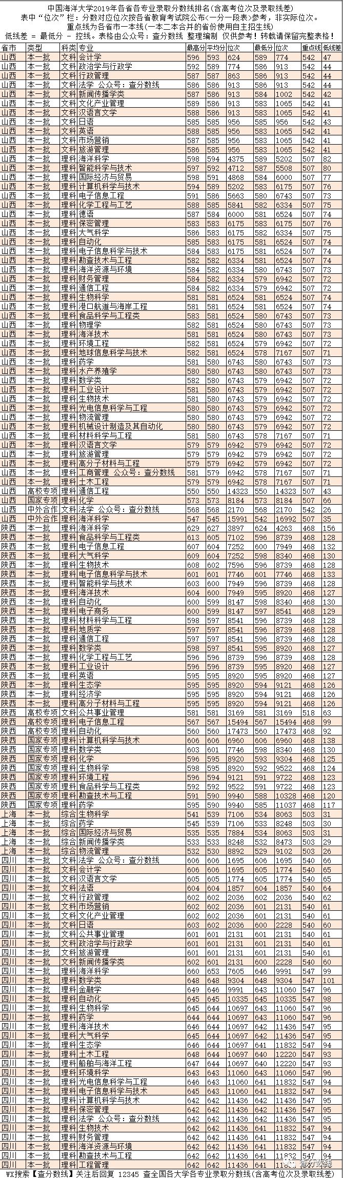 2024年海洋大学录取录取分数线（2024各省份录取分数线及位次排名）_中国海洋入取分数线_全国七所海洋大学分数线