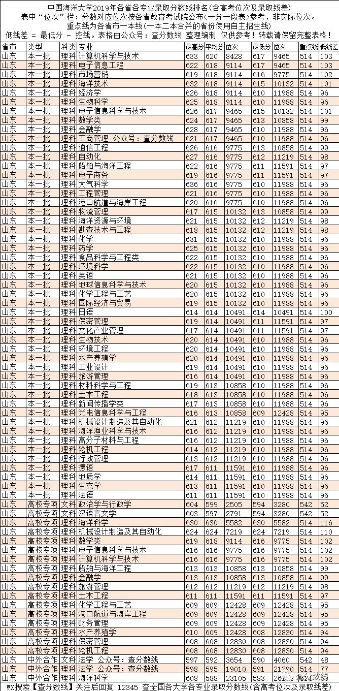 2024年海洋大学录取录取分数线（2024各省份录取分数线及位次排名）_中国海洋入取分数线_全国七所海洋大学分数线