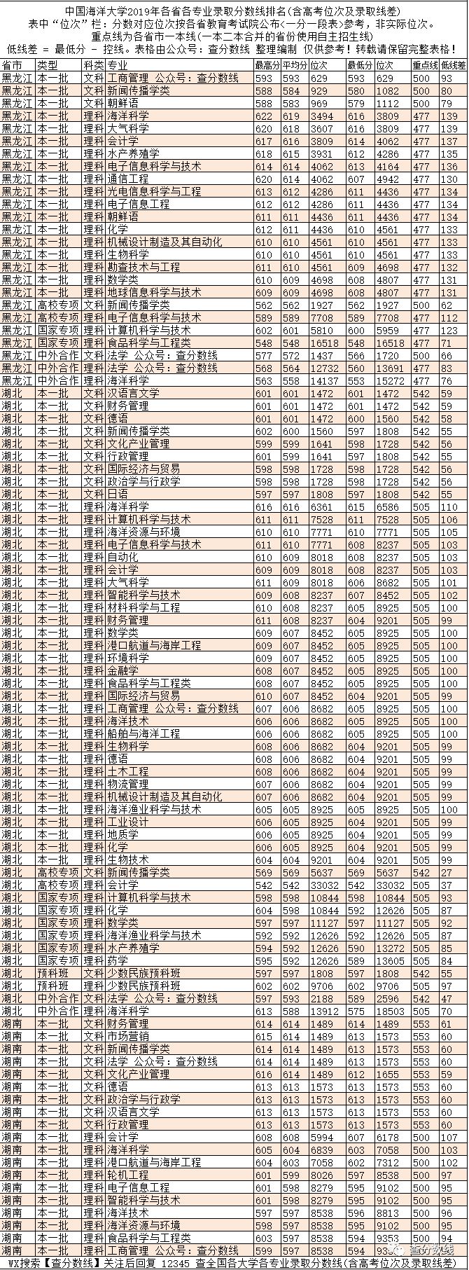 2024年海洋大学录取录取分数线（2024各省份录取分数线及位次排名）_全国七所海洋大学分数线_中国海洋入取分数线