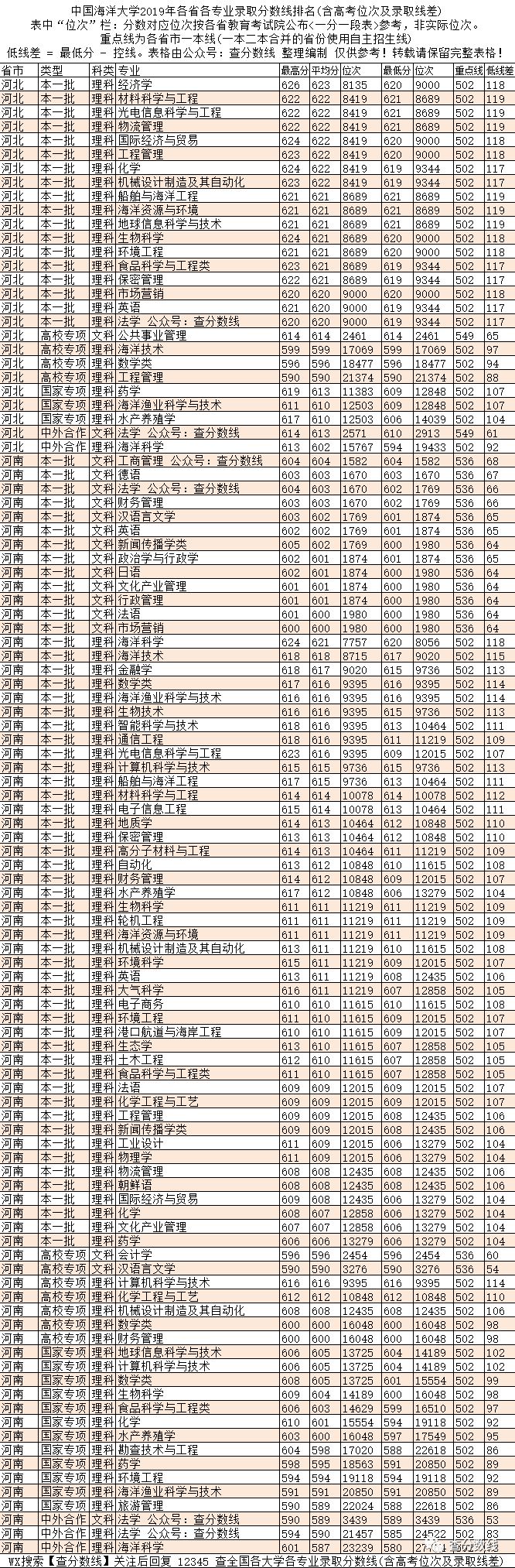 2024年海洋大学录取录取分数线（2024各省份录取分数线及位次排名）_中国海洋入取分数线_全国七所海洋大学分数线