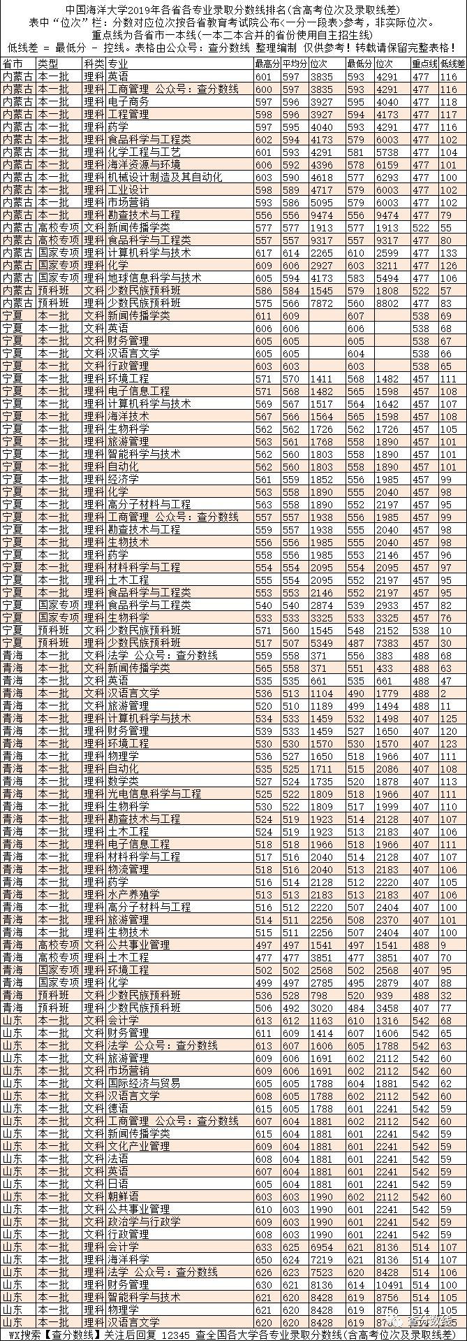 2024年海洋大学录取录取分数线（2024各省份录取分数线及位次排名）_中国海洋入取分数线_全国七所海洋大学分数线