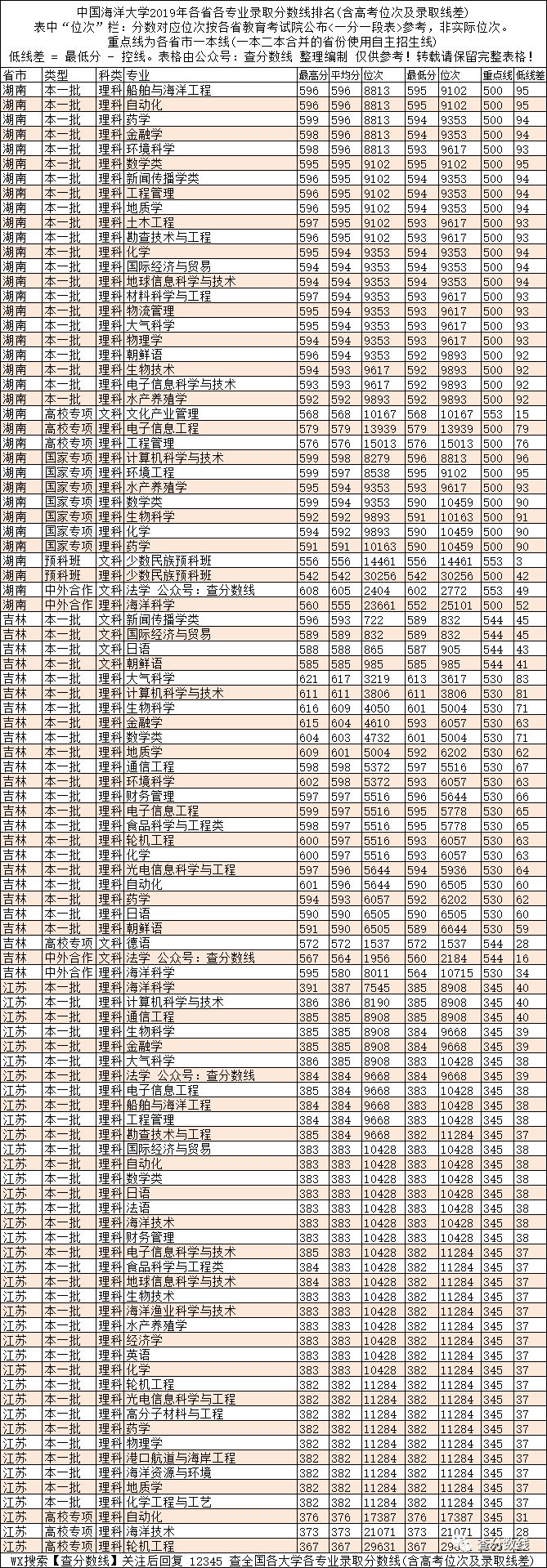 2024年海洋大学录取录取分数线（2024各省份录取分数线及位次排名）_全国七所海洋大学分数线_中国海洋入取分数线