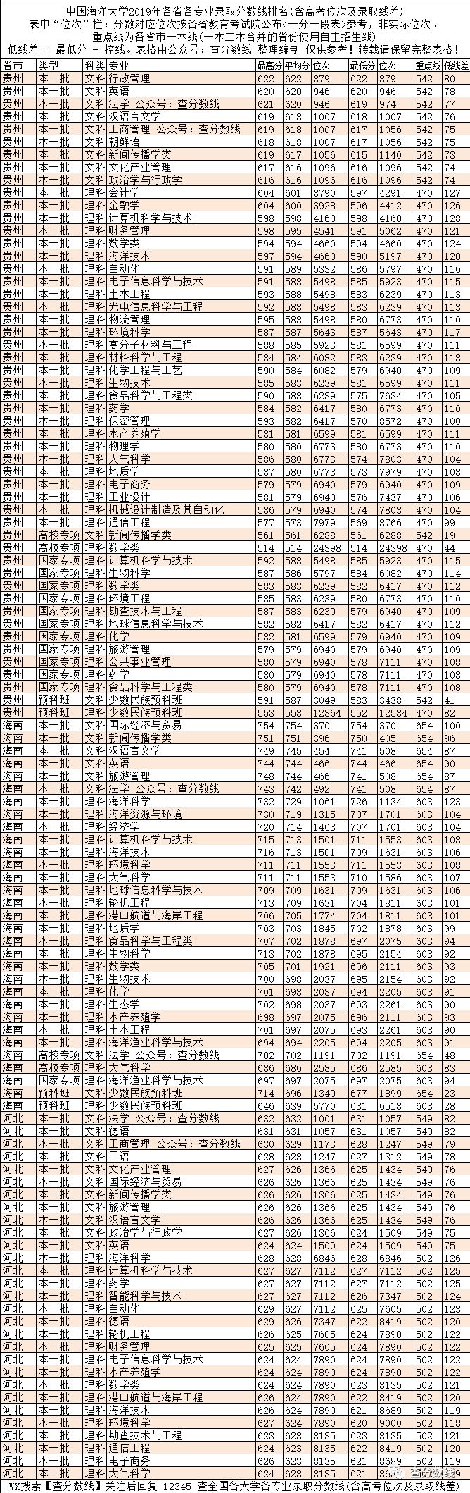 中国海洋入取分数线_2024年海洋大学录取录取分数线（2024各省份录取分数线及位次排名）_全国七所海洋大学分数线