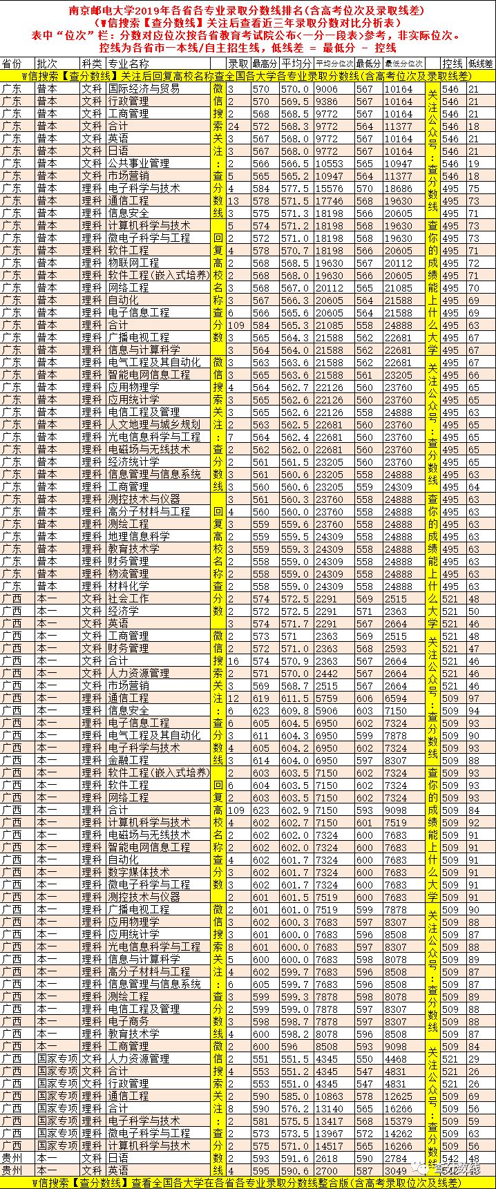 南京邮电大学投档分数线_南京邮电大学分数吓人_南京邮电大学分数线