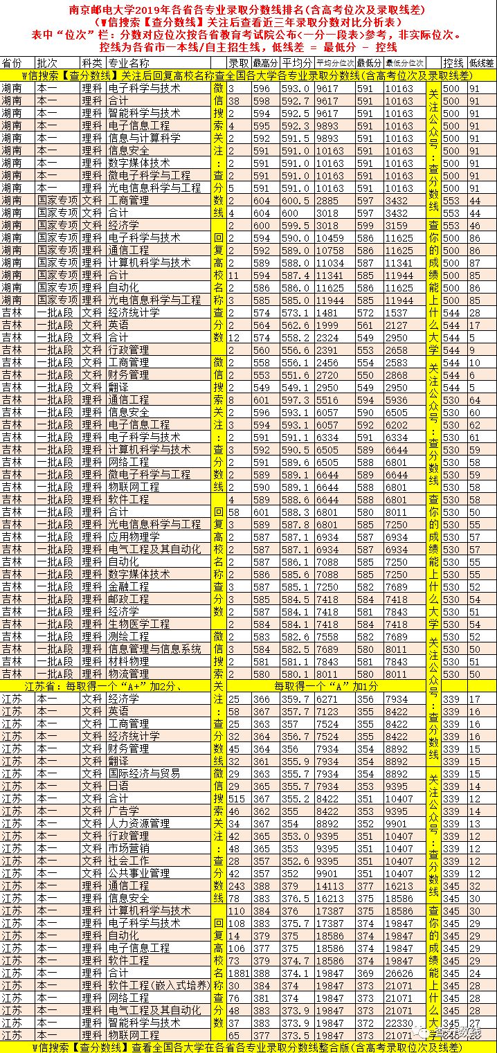 南京邮电大学分数线_南京邮电大学分数吓人_南京邮电大学投档分数线