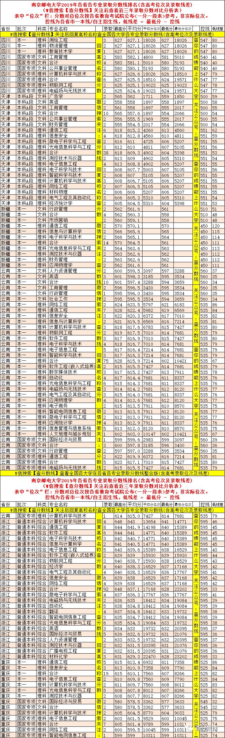 南京邮电大学投档分数线_南京邮电大学分数吓人_南京邮电大学分数线