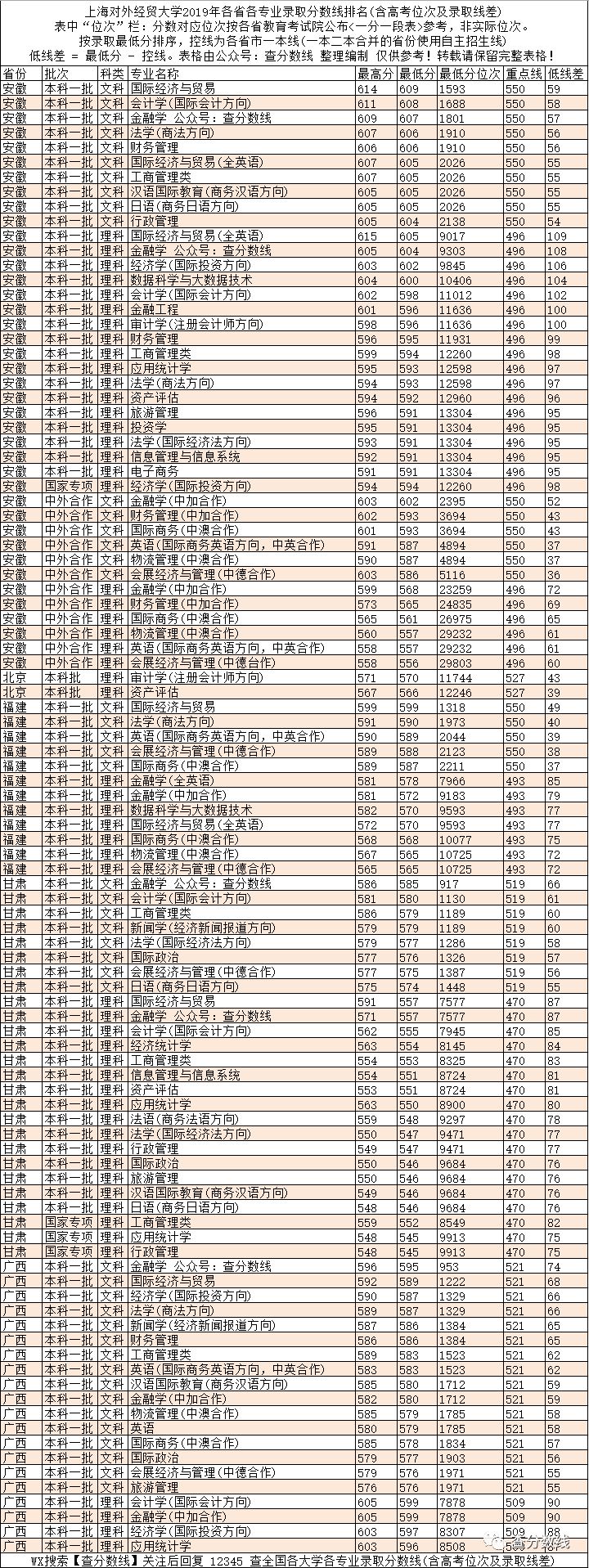 重慶對外經貿學院錄取名單_2024年重慶對外經貿學院錄取分數線(2024各省份錄取分數線及位次排名)_重慶對外貿易學院分數線