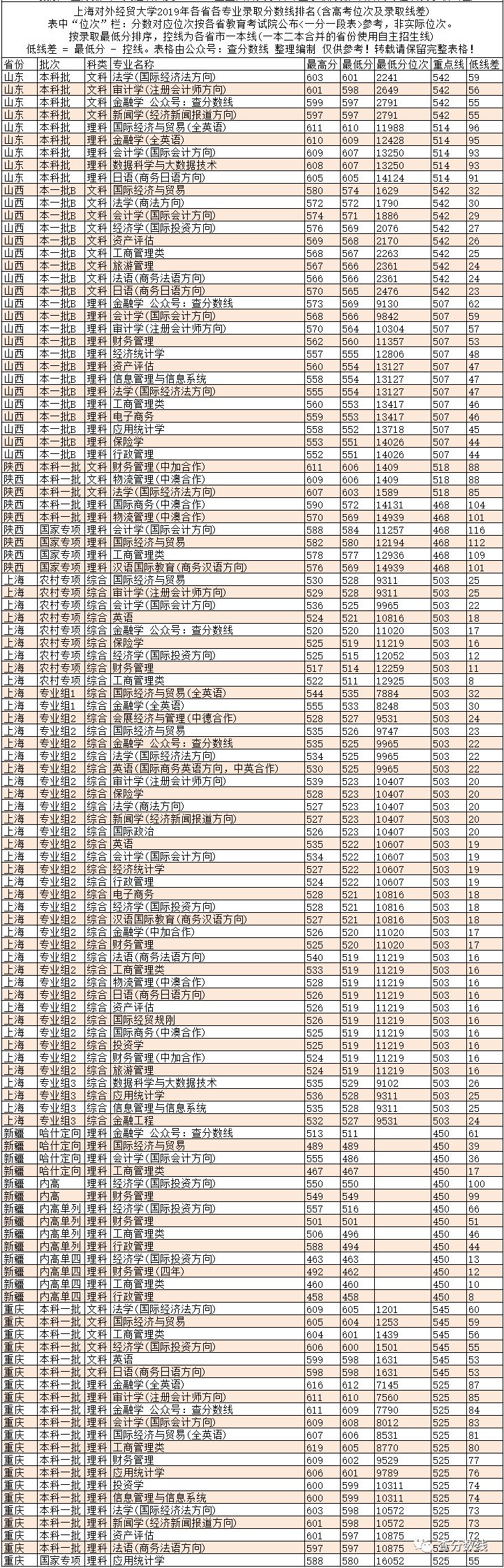 重慶對外經貿學院錄取名單_重慶對外貿易學院分數線_2024年重慶對外經貿學院錄取分數線(2024各省份錄取分數線及位次排名)