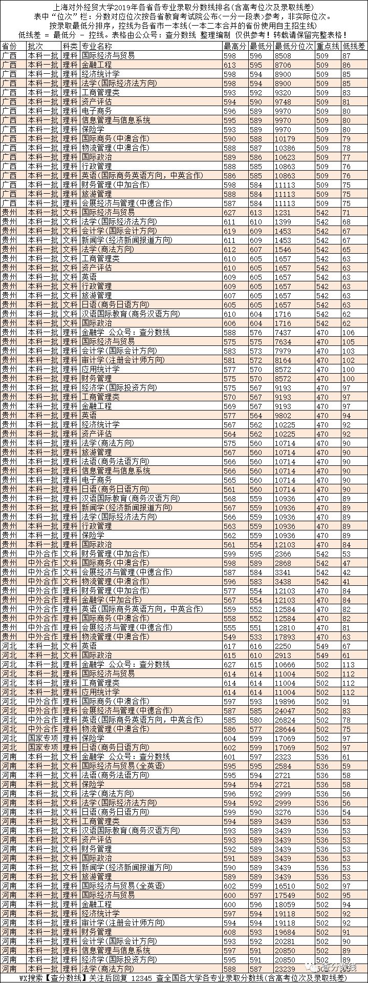 重慶對外經貿學院錄取名單_2024年重慶對外經貿學院錄取分數線(2024各省份錄取分數線及位次排名)_重慶對外貿易學院分數線