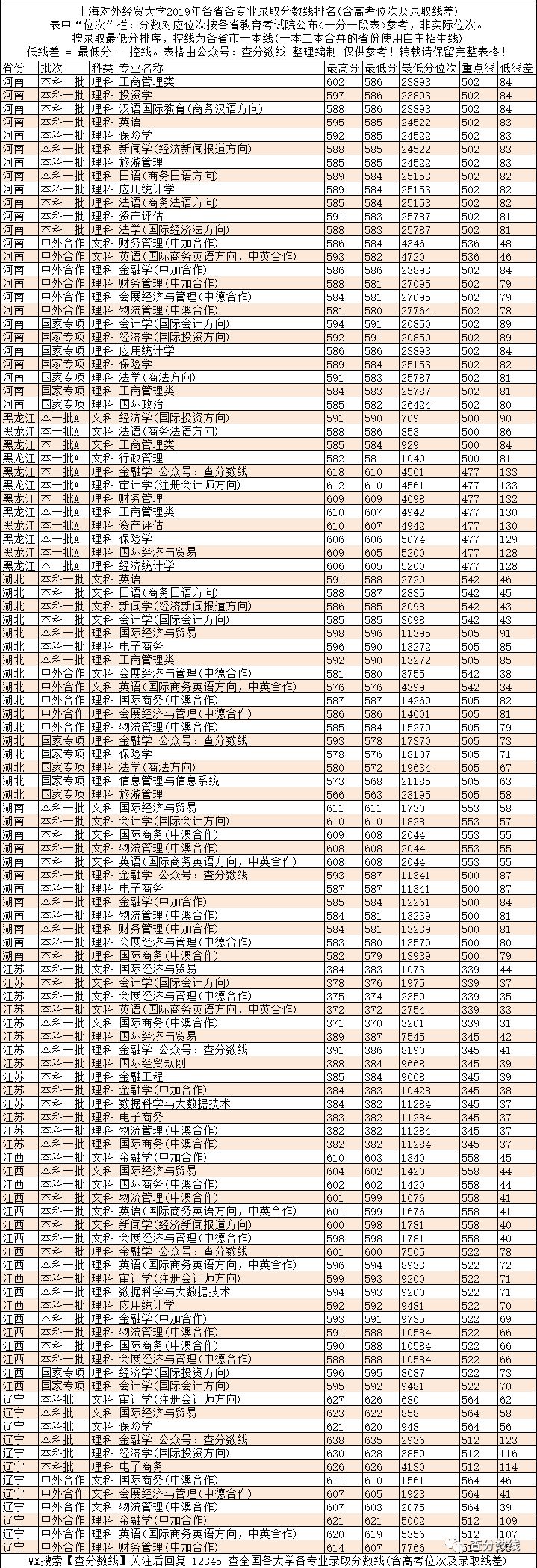 2024年重慶對外經貿學院錄取分數線(2024各省份錄取分數線及位次排名)_重慶對外貿易學院分數線_重慶對外經貿學院錄取名單