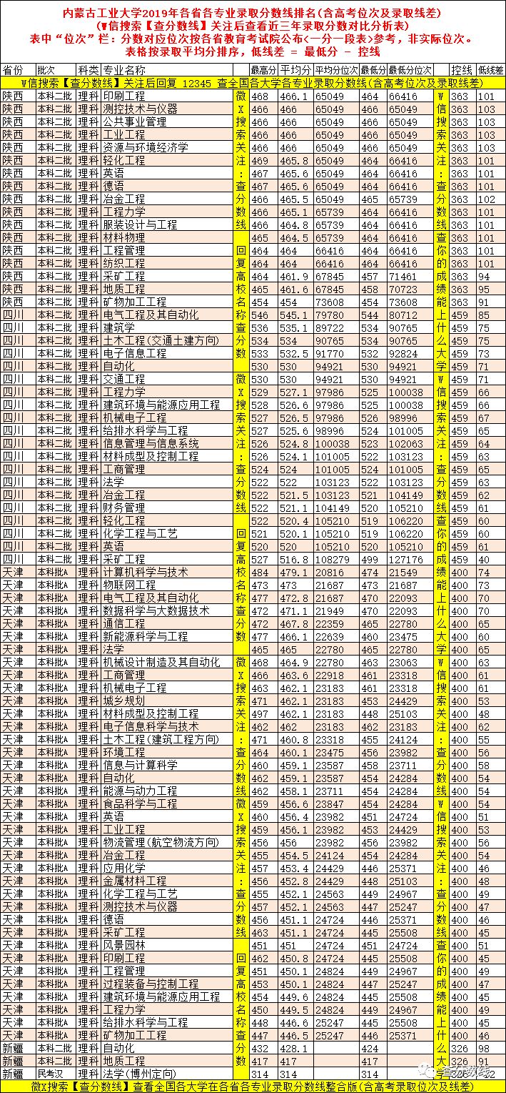 工科大學錄取分數排名_2024年格但斯克工業大學錄取分數線（2024各省份錄取分數線及位次排名）_工業大學排名及分數線