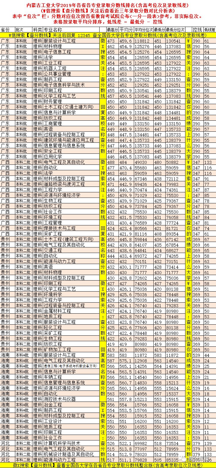 工業大學排名及分數線_工科大學錄取分數排名_2024年格但斯克工業大學錄取分數線（2024各省份錄取分數線及位次排名）