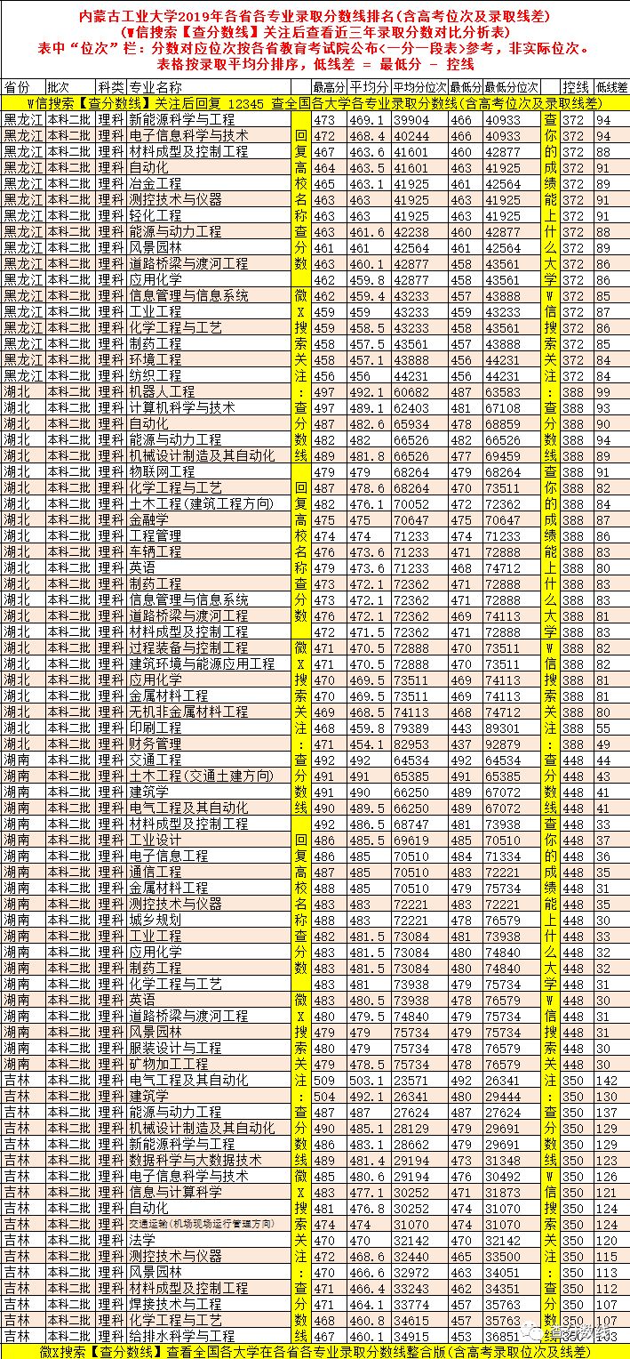 工业大学排名及分数线_2024年格但斯克工业大学录取分数线（2024各省份录取分数线及位次排名）_工科大学录取分数排名