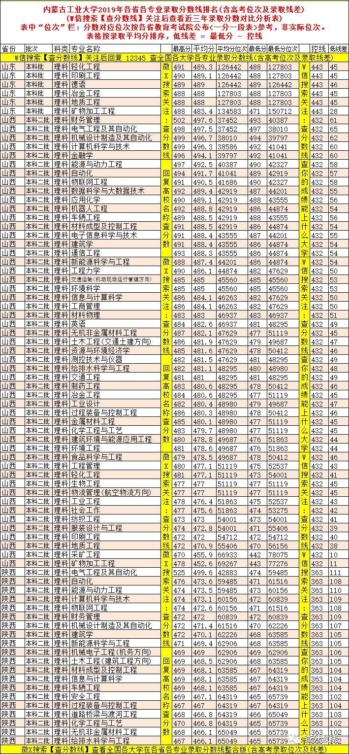 工科大學錄取分數排名_2024年格但斯克工業大學錄取分數線（2024各省份錄取分數線及位次排名）_工業大學排名及分數線