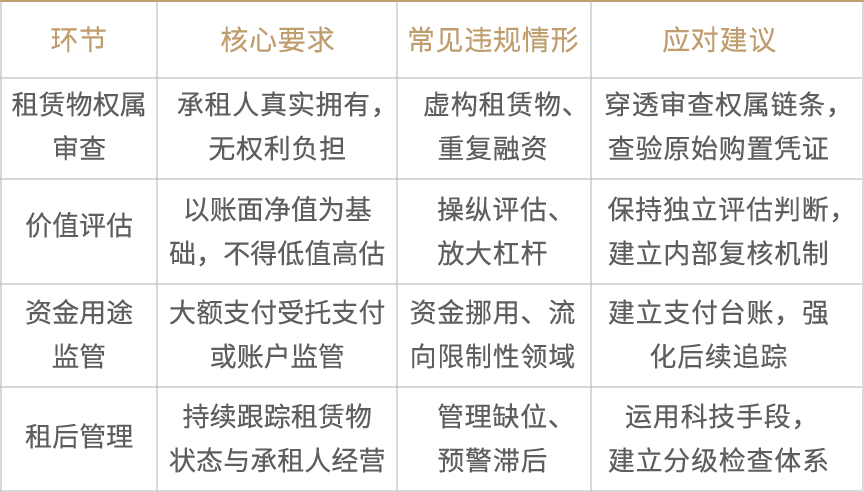 融资租赁研究｜《金融租赁公司融资租赁业务管理办法》深度解析系列（三）实务应对指南——重点业务合规操作与“参照执行”前瞻展望