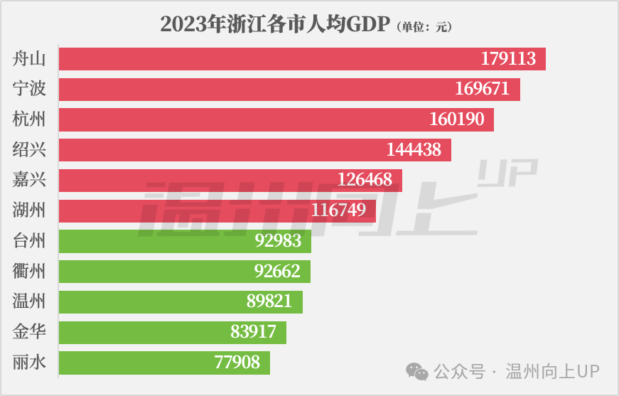 人均gdp一度位居浙江倒数第一(以当年数值计),这些年超过了丽水和金华