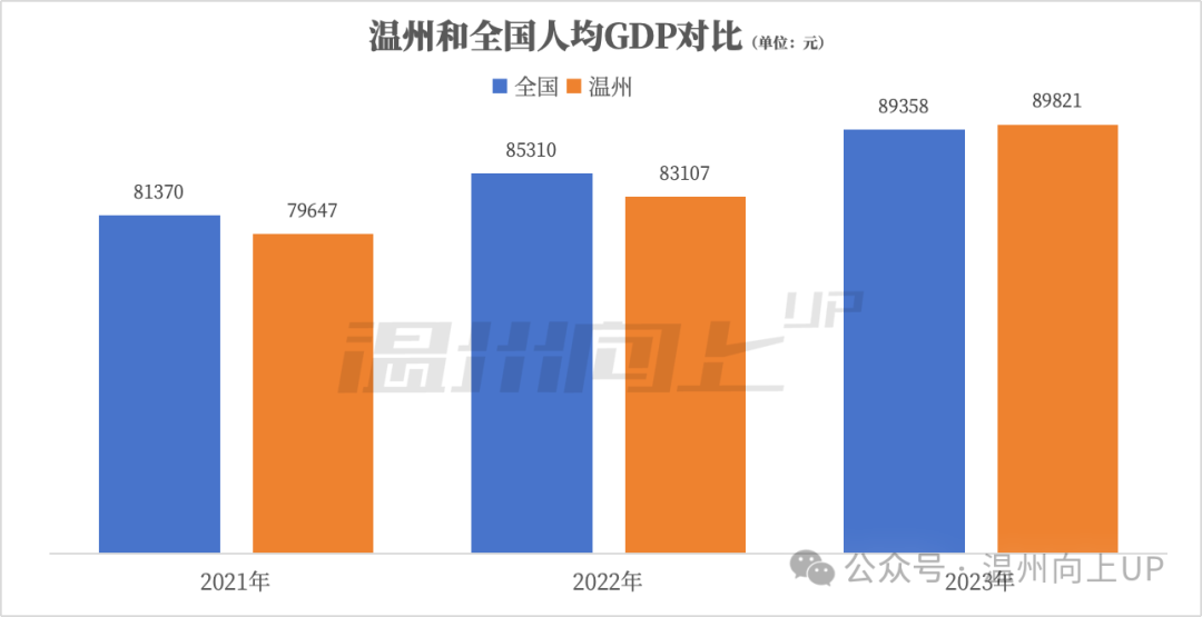 悄悄地说温州人均gdp刚刚超过全国平均水平了