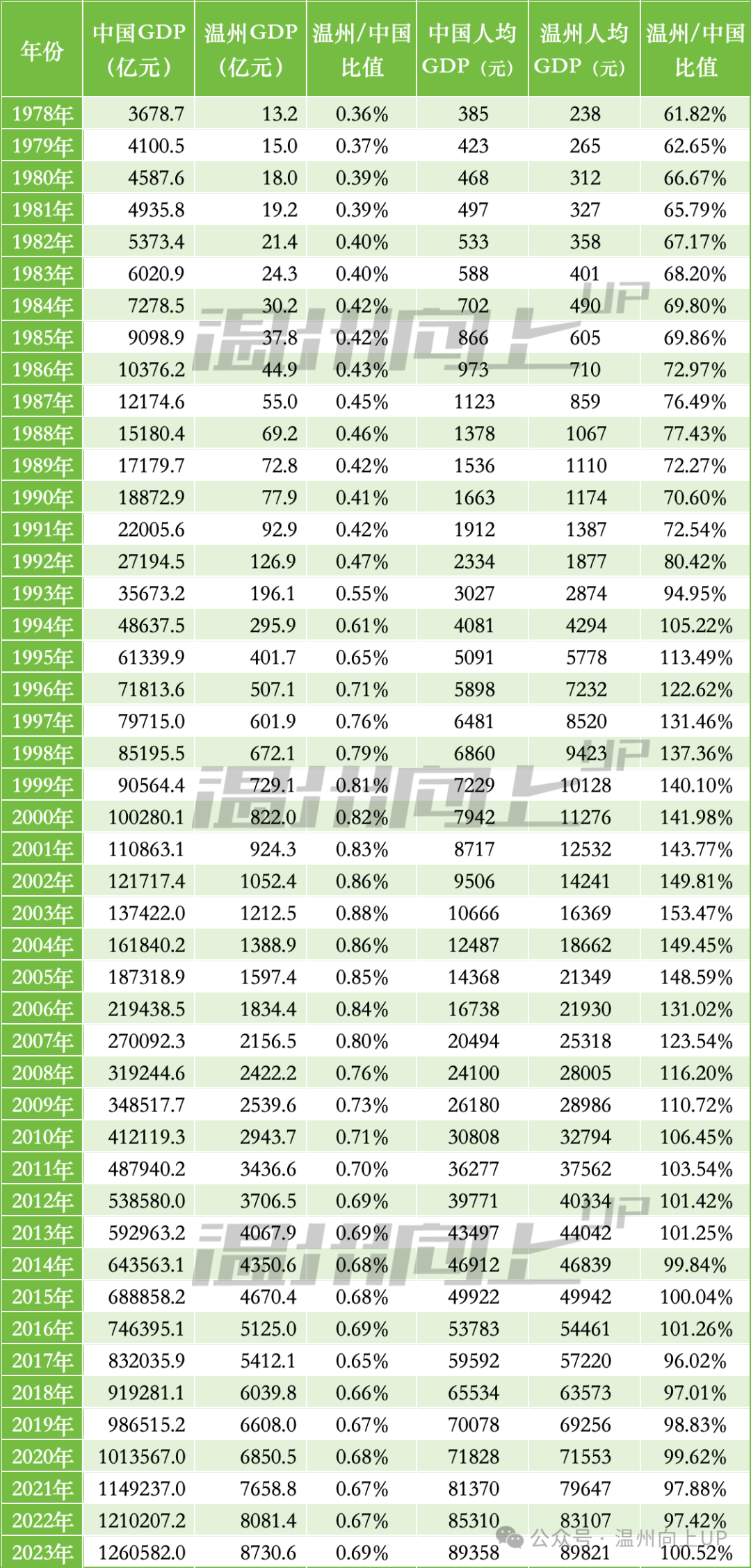 悄悄地说温州人均gdp刚刚超过全国平均水平了