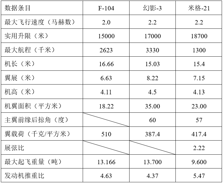 国外战斗机总体气动布局演变与发展趋势浅析的图4