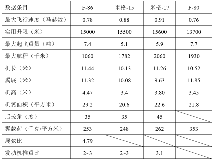 国外战斗机总体气动布局演变与发展趋势浅析的图2