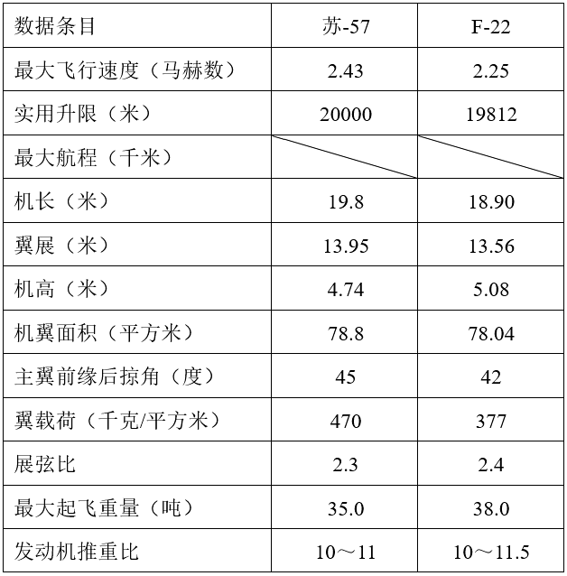 国外战斗机总体气动布局演变与发展趋势浅析的图9