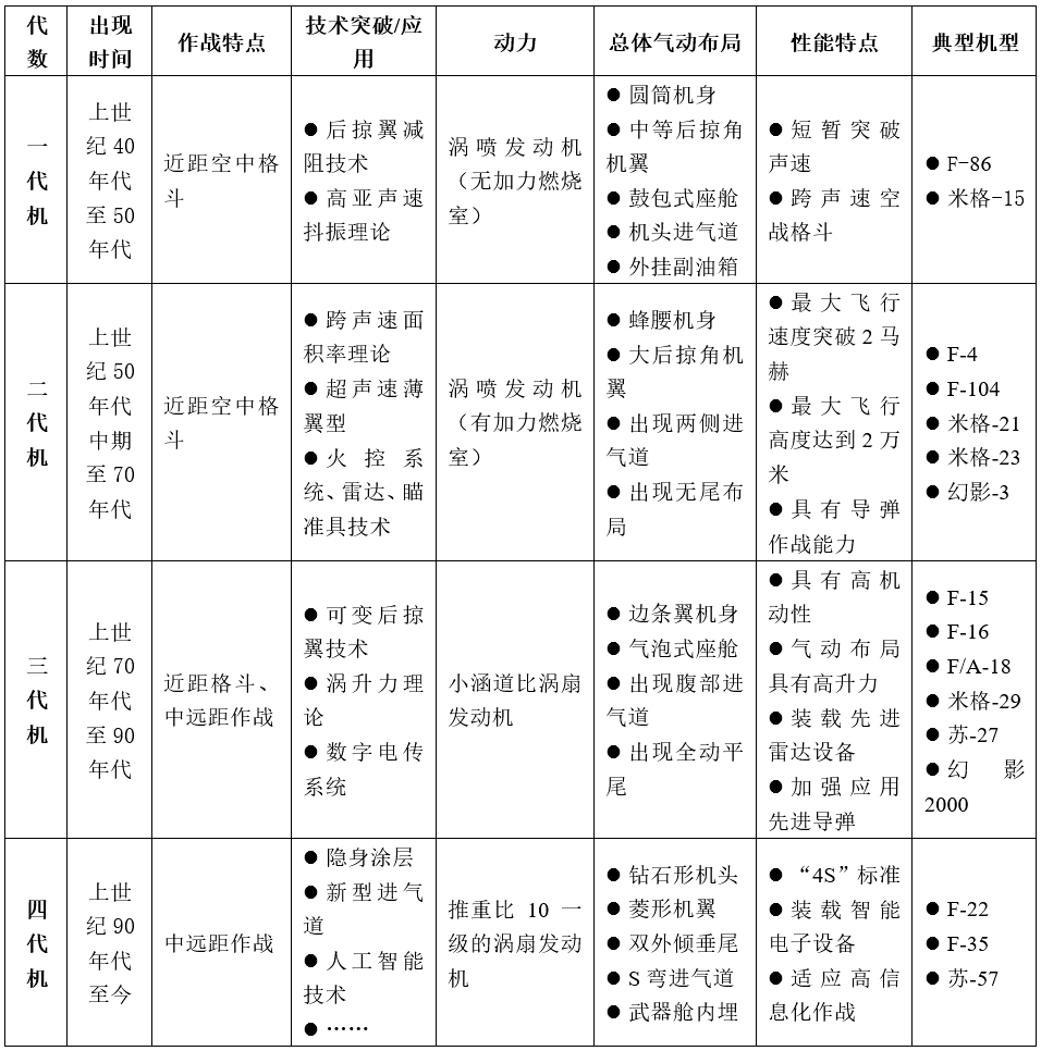 国外战斗机总体气动布局演变与发展趋势浅析的图11