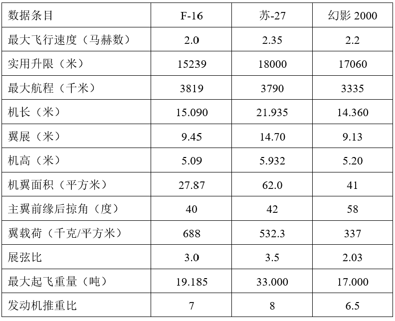 国外战斗机总体气动布局演变与发展趋势浅析的图6