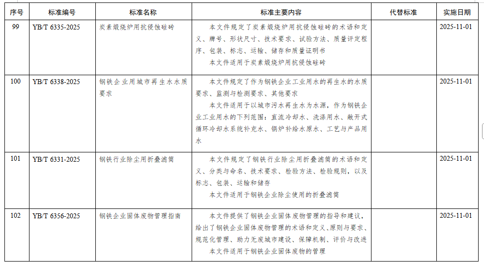 工信部批准1128项行业标准 15项涉钢铁(图6)
