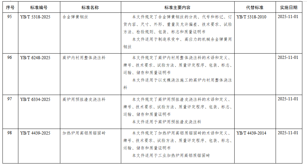 工信部批准1128项行业标准 15项涉钢铁(图5)