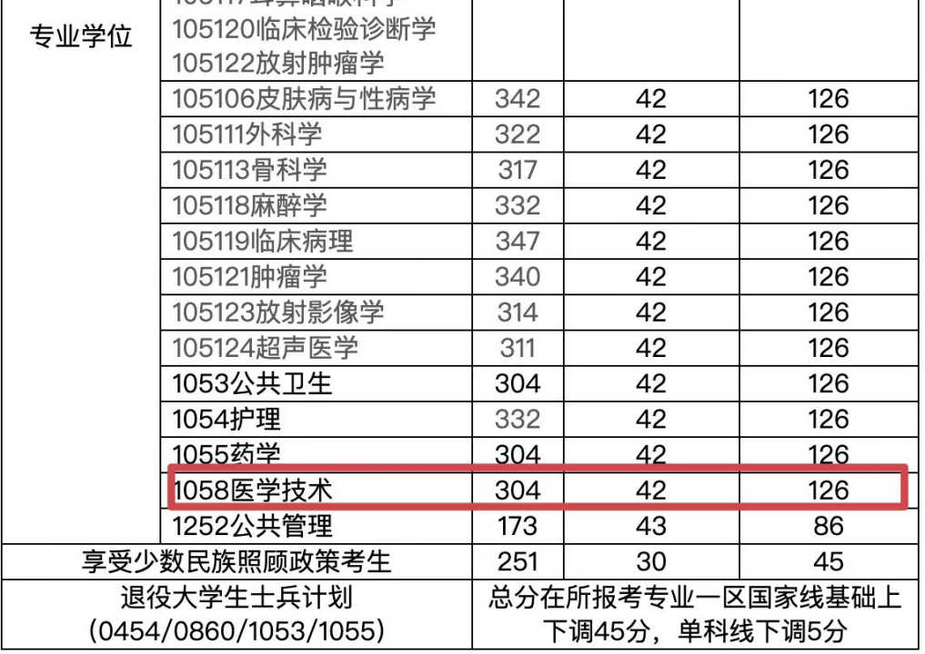 成都医学院2021录取预估分_成都医学院录取分数线2024_成都医学院收分线