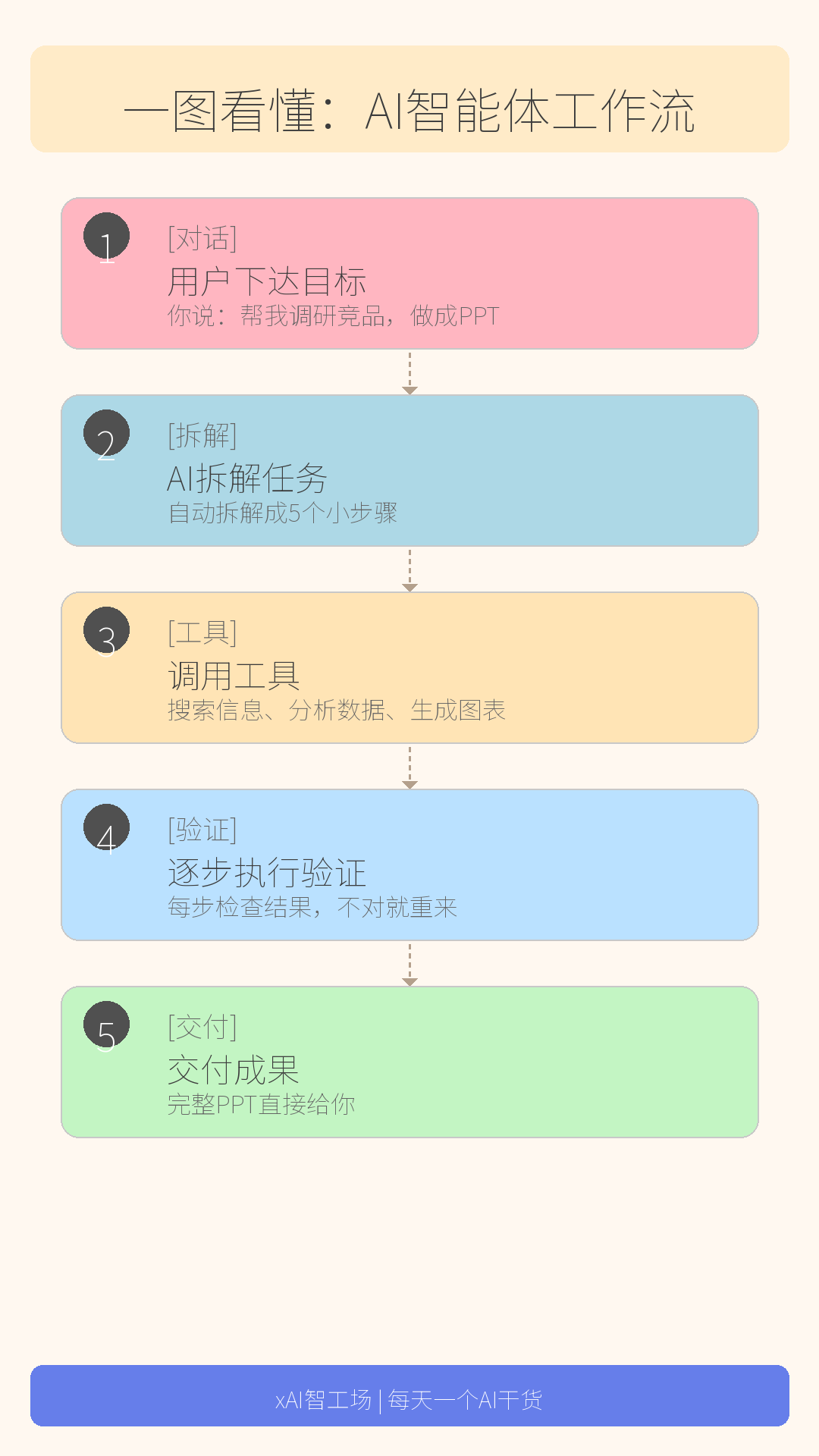 一图看懂:AI智能体工作流