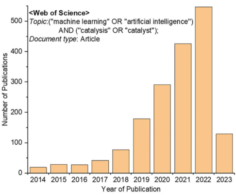 【前沿速递】Adv_ Sci_：数据驱动催化研究的机器学习描述符