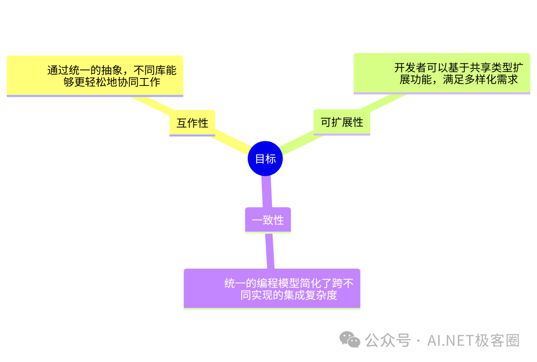 应用目标及说明