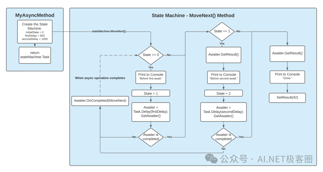 https://vkontech.com/exploring-the-async-await-state-machine-series-overview/