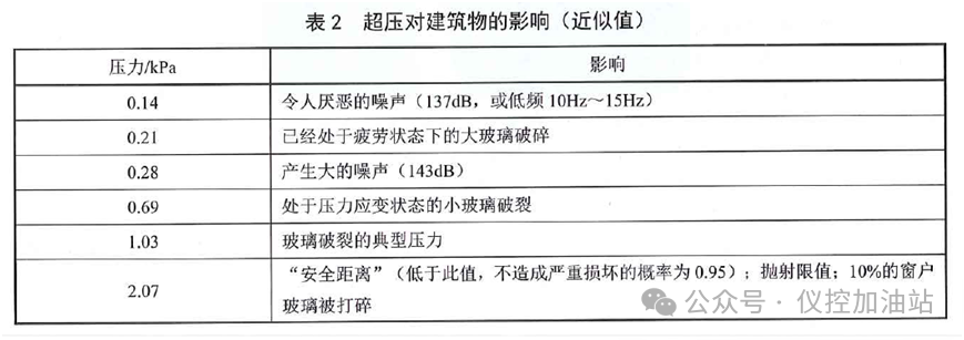 6.9kPa能否作為建筑物是否抗爆的判定條件