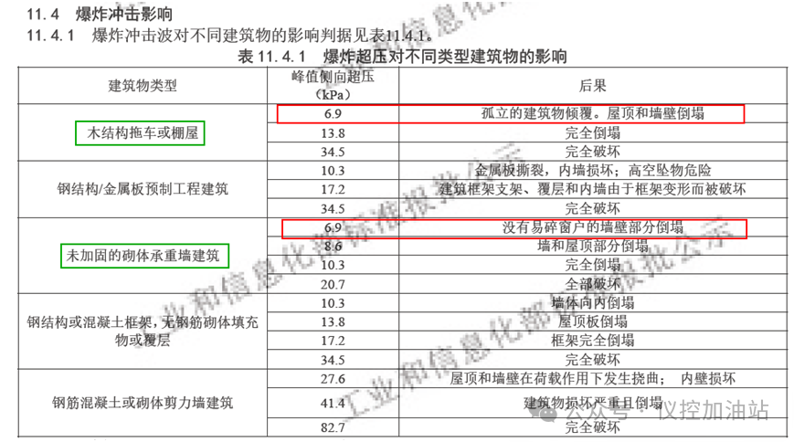 6.9kPa能否作為建筑物是否抗爆的判定條件